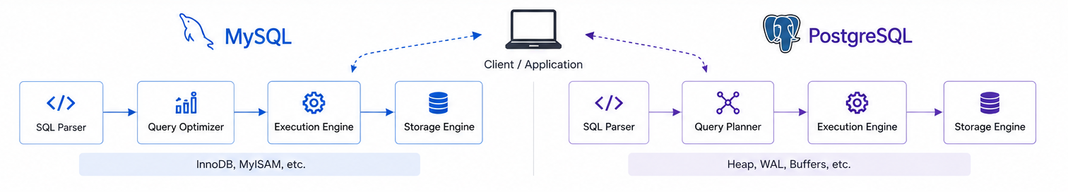MySQL and PostgreSQL query paths from client through parser, planner, executor, and storage